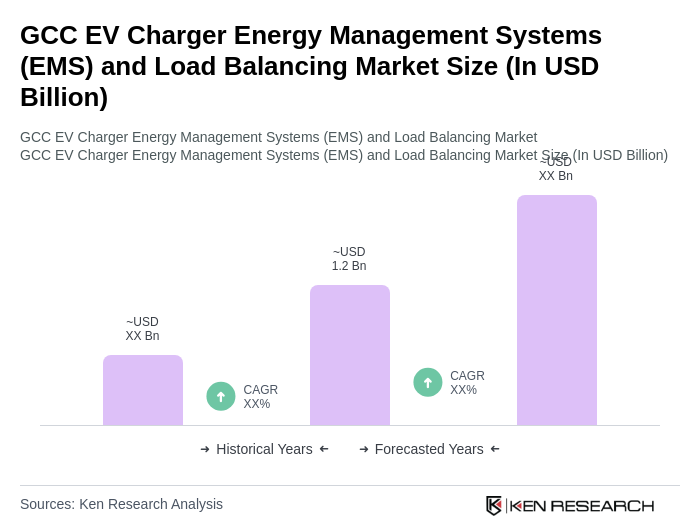 GCC EV Charger Energy Management Systems (EMS) and Load Balancing Market Size